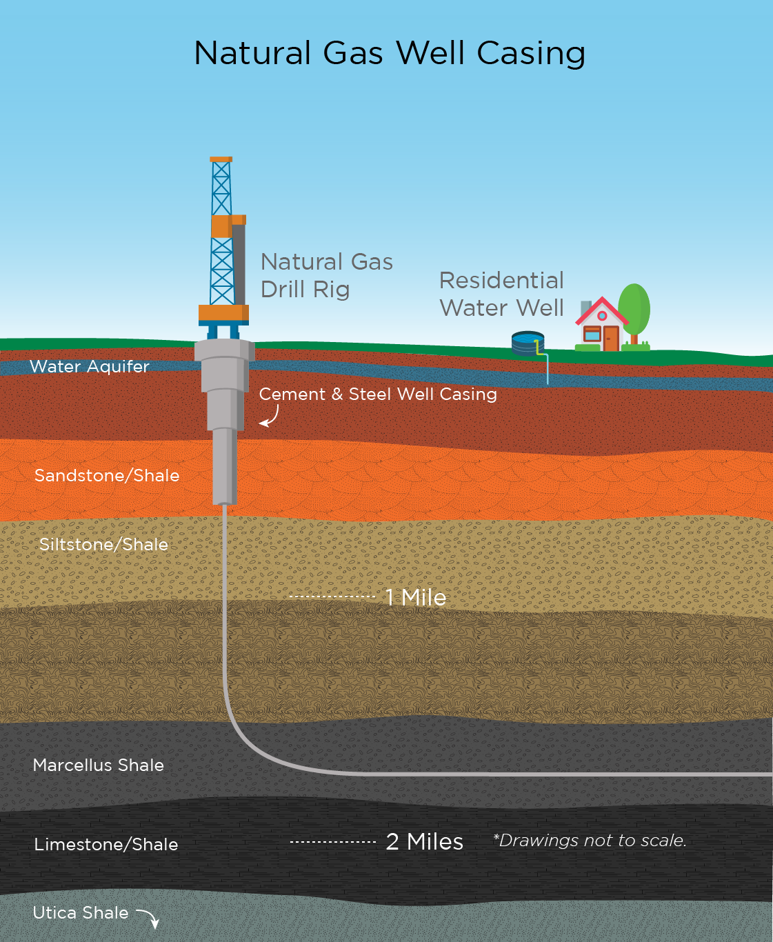 Natural gas well casing illustration