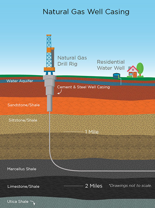 Illustration of natural gas well casing 